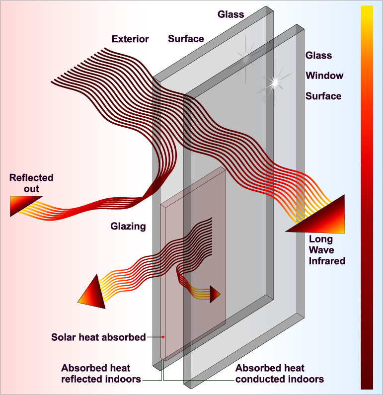 What Exactly are Energy-Efficient Windows